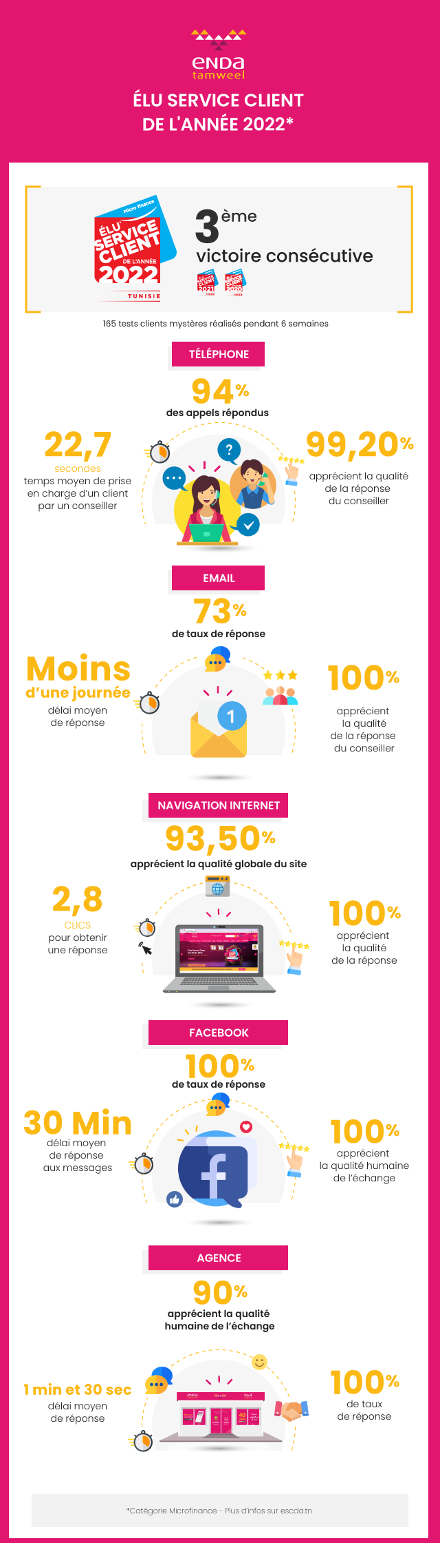 Infographies-Enda Tamweel, ÉLU SERVICE CLIENT DE L'ANNÉE 2022